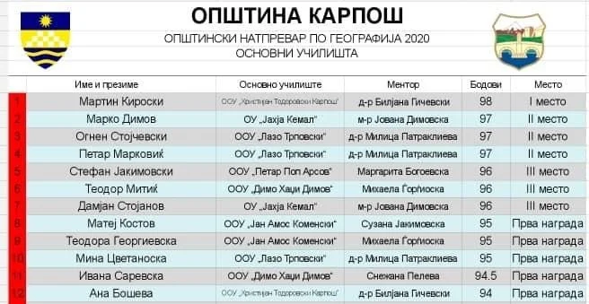 Општински натпревар по географија 2020