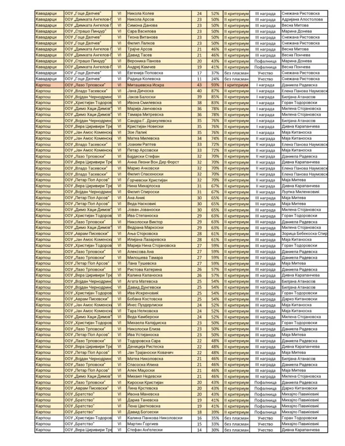 Конечни резултати од Општински по Природни Науки 05 03 2026