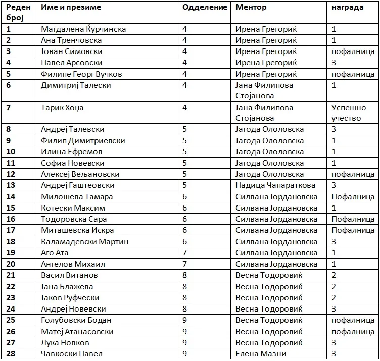 Општински натпревар по математика 02 03 2026